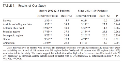 Clinical data regarding keloid treatment at the Nippon Medical School Hospital