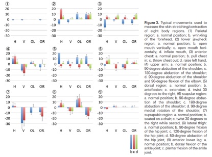 Measurement of skin stretching/contraction rates